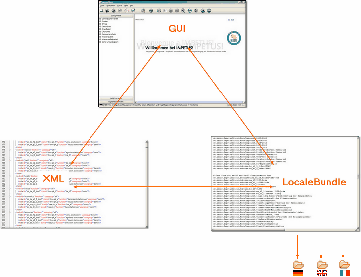 The system is referenced to the GUI, the XML file and the LocaleBundle document.